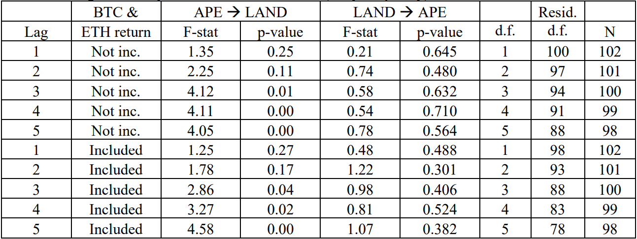Panel C: Granger causality test for BAYC Otherside (daily frequency)