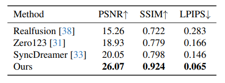 Table 2. The quantitative comparison in novel view synthesis. We report PSNR, SSIM [62], LPIPS [74] on the GSO [13] dataset.