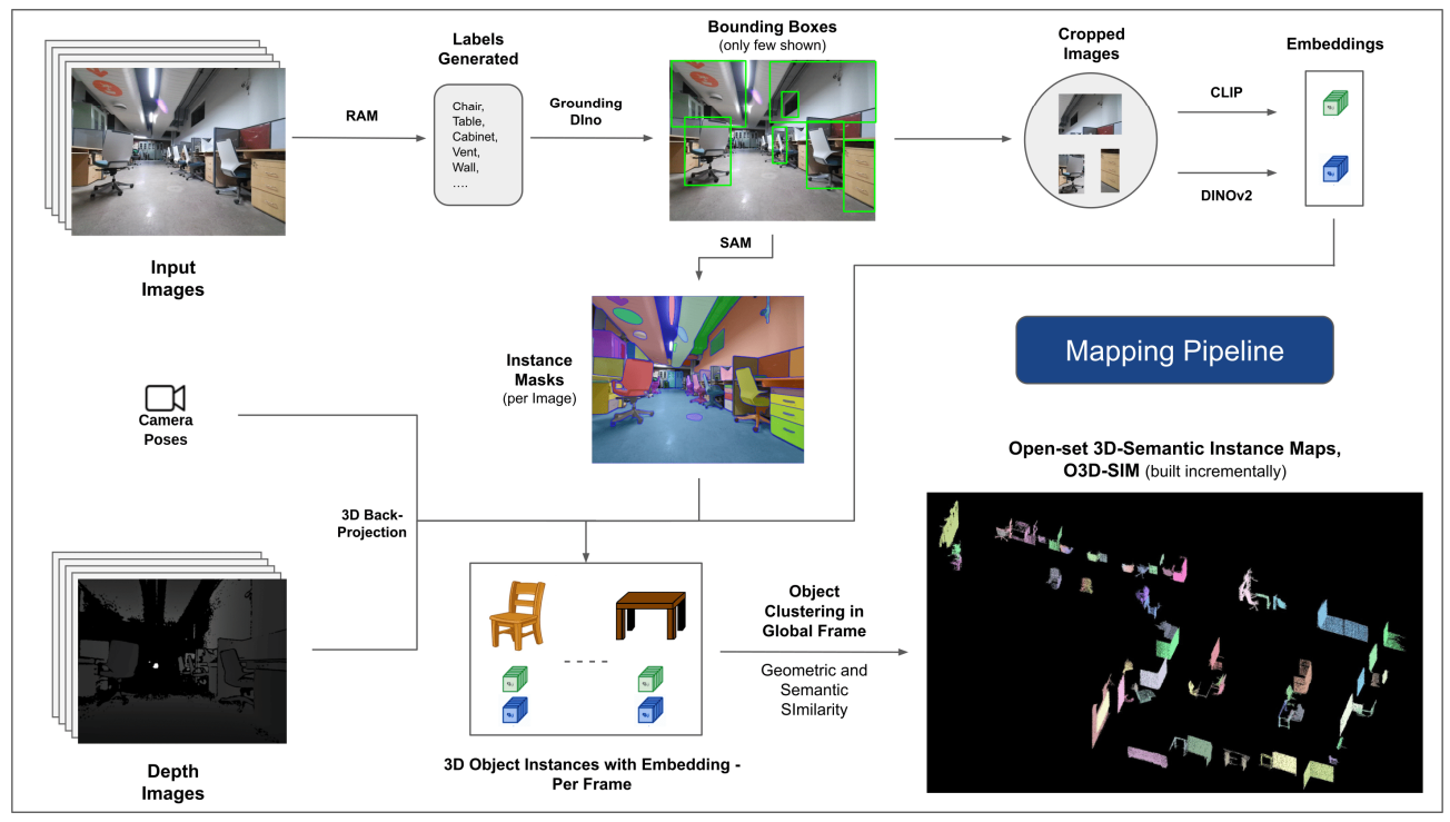Figure 2. An overview of the proposed 3D mapping pipeline. Labels generated by the RAM model are input into Grounding DINO to generate bounding boxes for the detected labels. Subsequently, instance masks are created using the SAM model, while CLIP and DINOv2 embeddings are extracted in parallel. These masks, along with the semantic embeddings, are back-projected into 3D space to identify 3D instances. These instances are then refined using a density-based clustering algorithm to produce the O3D-SIM.