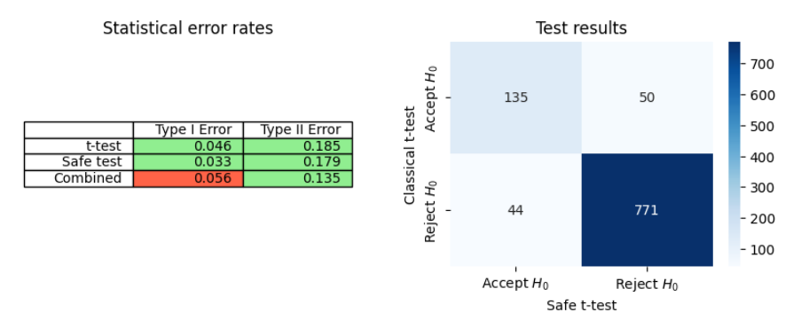 Figure 4: Statistical error rates for both the safe and classical t-tests, and the results from combining their decisions (left); Decisions of the safe and classical t-tests on 1000 simulations (right).