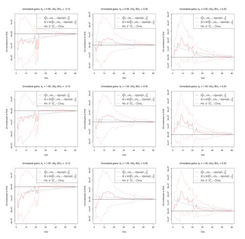 Figure 8. Numerical evidence for the second part of Assumption 4.7. The expected values andstandard deviations are calculated by means of the numerical model described in Section 3, and