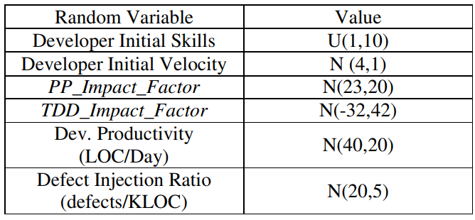 Table 4 Model internal parameters (U(a,b) refers to uniform distribution from a to b, while N(µ,σ) refers to normal distribution with mean µ and standard deviation σ) 