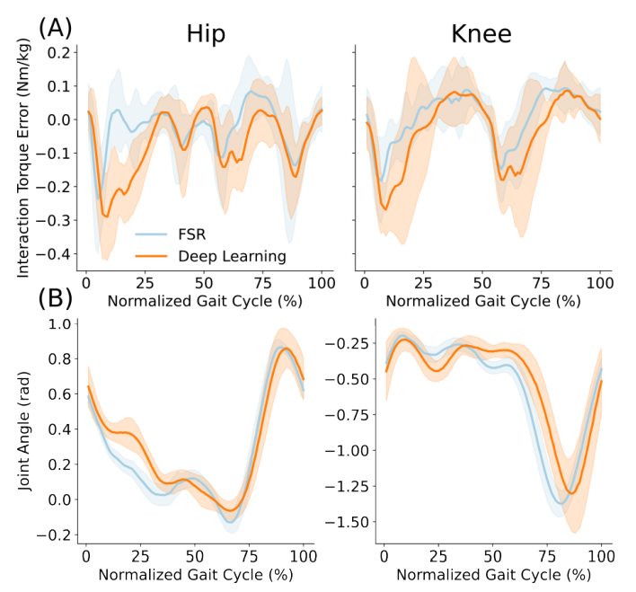 Fig. 7: Haptic transparency performance of the proposed deep-learning method during overground walking. (A) Interaction torque across normalized gait cycle, for a representative user, during overground walking. (B) Hip and Knee joint angles obtained with deep learning (orange) and FSR pad sensors (blue) conditions for a representative user. Shaded error bars indicate ± one standard deviation relative to the mean.