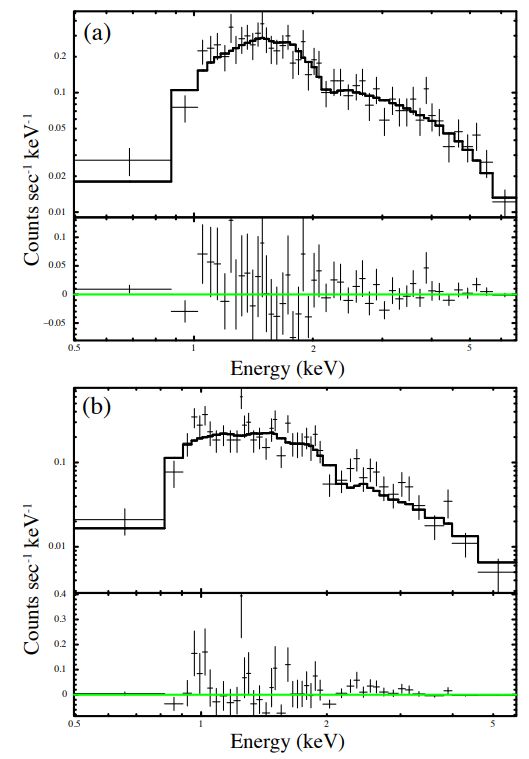 Figure 5. Fitting of the Chandra spectra. The underlying Chandra data cover the (1.1 − 1.9) orbital phase range. (a) The“flare” spectrum at the orbital phase 1.6 obtained from the single snapshot observation # 26471. (b) This spectrum is merged