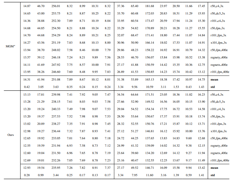 Table 12. Details of quantitative results on HIM2K+M-HIM2K (Extension of Table 5). Gray indicates the public weight without retraining. (Continued)