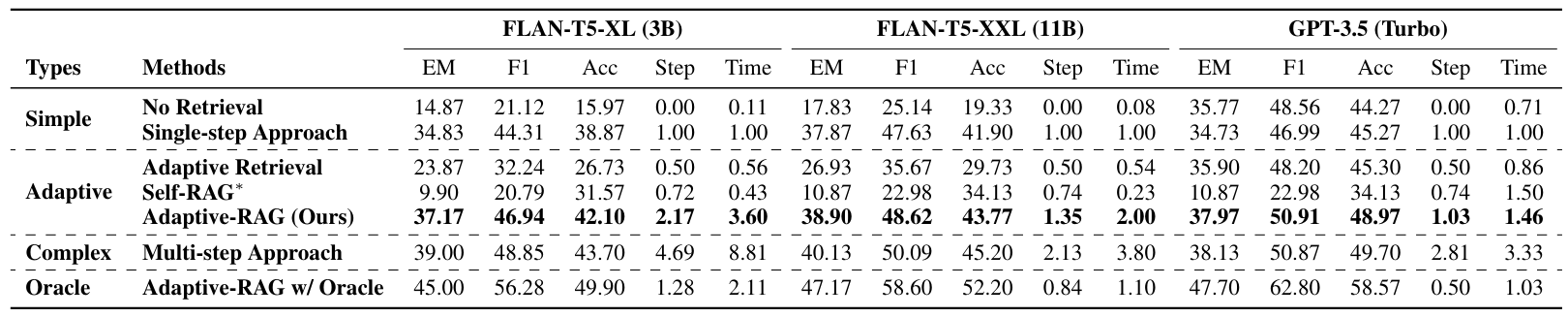 Table 1: Averaged results on a collection of benchmark datasets for open-domain question answering including the single-hop and multi-hop queries, with different LLMs. Self-RAG∗ is trained with a different base LLM, namely LLaMA2 (Touvron et al., 2023); therefore, we compare the results of FLAN-T5-XL (3B) with the results from Self-RAG with LLaMA2 (7B) and the results of others with the results from Self-RAG with LLaMA2 (13B). We emphasize our results in bold, for easy comparisons.
