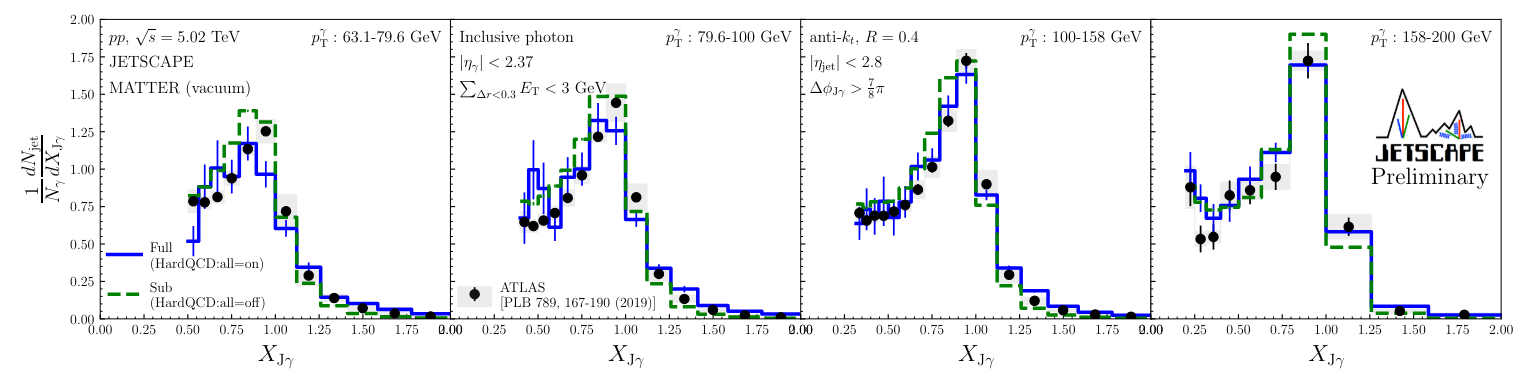 Figure 1. γ-jet asymmetry for p-p collisions using prompt-photon events and full events generated by JETSCAPE compared with ATLAS results. Here four pTγ regions from 63.1GeV to 200GeV are used.