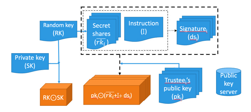 Fig. 1: The architecture of the proposed indirect-permission backup method.