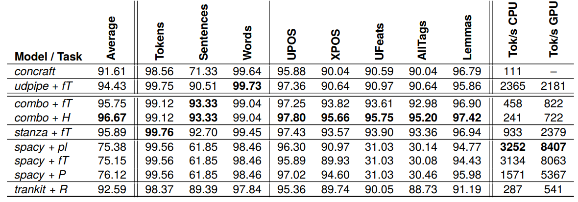 Table 2: Results (F1 scores) and inference time (the number of tokens processed per second) of benchmarking the selected NLPre systems on the Morfeusz tagset averaged by the datasets (byName and byType). The systems are grouped into non-neural and neural by a double horizontal line. Embeddings used in the models are: R – xlmRoBERTa-base, fT – fastText, P – Polbert, pl – pl-core-news-lg, H – HerBERT.