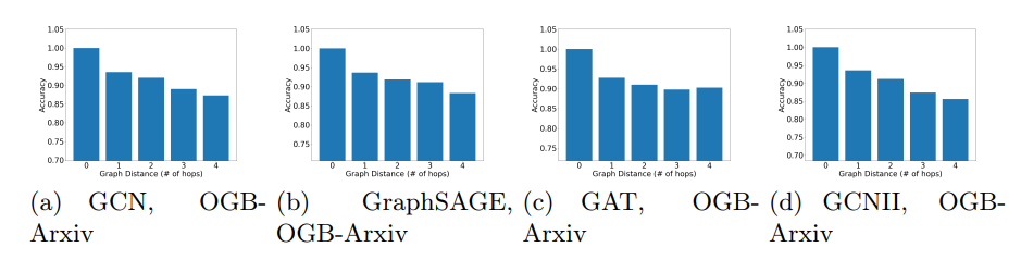 Fig. 8. Graph distance vs. accuracy. Additional Results on OGBN-Arxiv