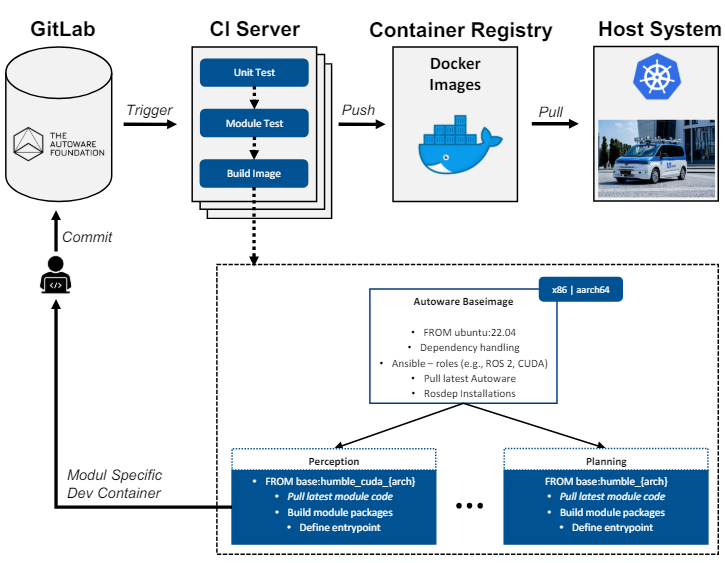 Fig. 2: Schematic of the build and deployment process of the microservice architecture: After committing code changes to the Autoware repository on the CI server, the test procedure and docker image build steps are triggered. The built images are stored in the container registry and can be pulled from the cloud onto the host system. The corresponding module images are based on a base image that contains the necessary basic installations. This module image, in turn, also serves as a container for the development of features.