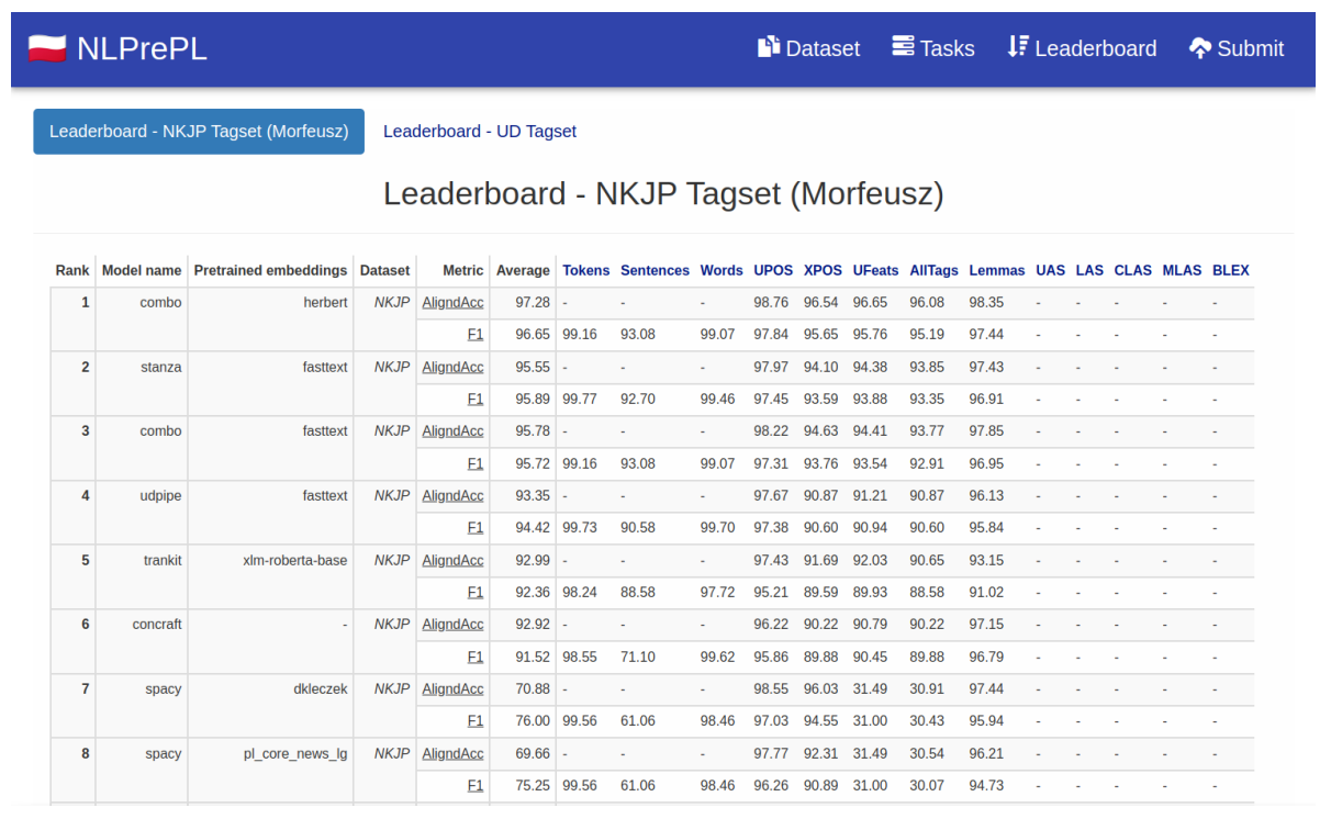 Figure 1: Screenshot of the NLPre-PL leaderboard.