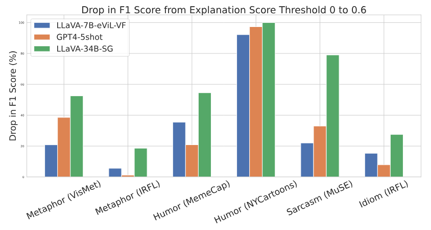 Figure 6: % Drop in F1 score for various models by source dataset between 0 to 0.6. Higher drop indicates higher proportion of wrongly generated explanations.