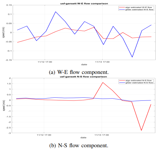 Fig. 21: Comparison of glider-estimated and algorithmestimated W-E (u, upper) and N-S (v, lower) flow velocities for the 2021 USF-Gansett deployment.