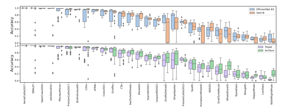 Figure 5. Ablation of the backbone architecture and metric learning method. We compare two backbones – Swin-B and EfficientNetB3 – and Triplet / ArcFace methods on all available animal re-id datasets. In most cases, the Swin-B with ArcFace maintains competitive or better performance than EfficientNet-B3 and Triplet.