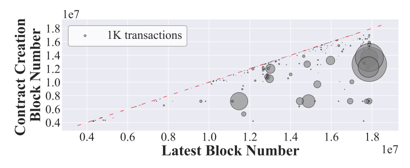 Figure 4: Relations between creation time and lifespan for vulnerable contracts.