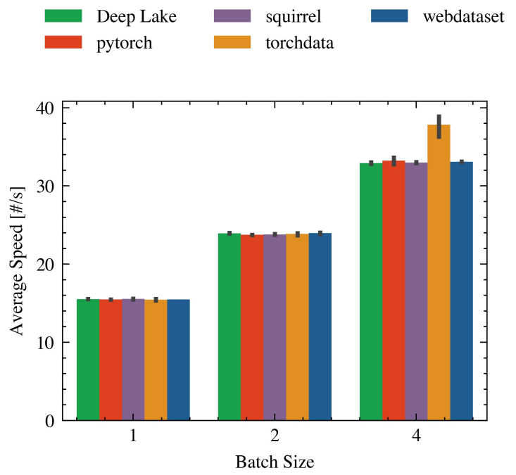 Figure 19. Comparing the impact of batch size in CoCo with multiple GPUs.