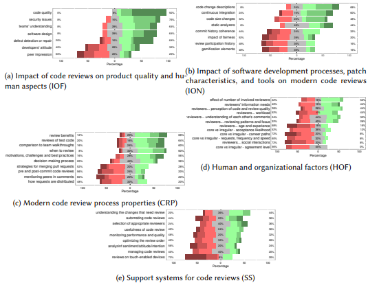 Fig. 7. Ratings for the five themes
