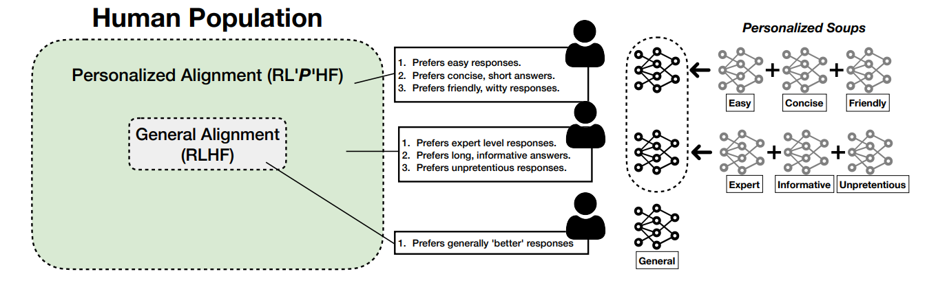 Figure 1: Current RLHF only tackles general alignment while RLPHF is able to take into account multifaceted human preferences, thus providing a more personalized form of model-to-human alignment.