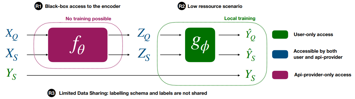 Figure 1: API-based FSL scenario. The black-box API provides embeddings from the pretrained encoder fθ. Theblack-box scenario discards existing inductive approaches and in-context learning methods due to the inaccessible