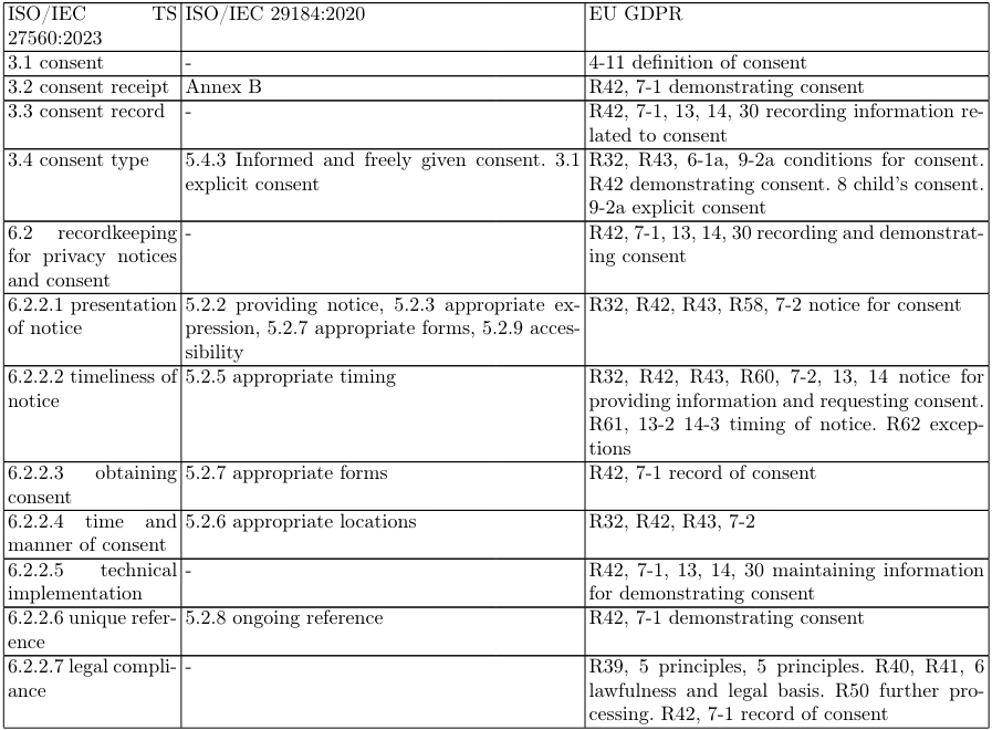 Table 2: Mapping information requirements across ISO/IEC TS 27560:2023, ISO/IEC 29184:2020 and EU GDPR. For GDPR, numbers without prefixes are Articles, and with prefix R are Recitals