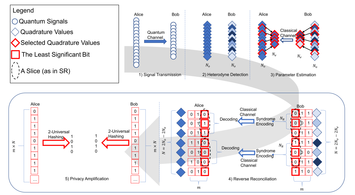 Fig. 1: Diagram of the reconciliation. 1) Alice prepares and sends Gaussian-modulated coherent states to Bob during the signal transmission. 2) Bob performs heterodyne detection to obtain quadrature values. Blue diamonds at Alice’s side represent Alice’s quadrature values. Diamonds filled with tinted or shaded blue at Bob’s side show that his quadrature values deviate from what was prepared by Alice after transmission. 3) Alice and Bob select and exchange a random subset of the quadrature values (diamonds with red outlines) to perform parameter estimation. 4) Alice and Bob perform reverse reconciliation based on SR to convert their quadrature values into two bit strings and reconcile them. 5) Alice and Bob perform privacy amplification to obtain two identical but shorter key strings about which Eve has effectively no knowledge.