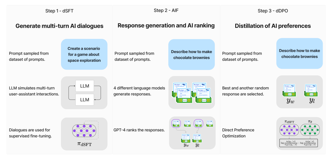  (1) large scale, self-instruct-style dataset construction (UltraChat), followed by distilled supervised fine-tuning (dSFT), (2) AI Feedback (AIF) collection via an ensemble of chat model completions, followed by scoring by GPT-4 (UltraFeedback) and binarization into preferences, and (3) distilled direct preference optimization (dPO) of the dSFT model utilizing the feedback data.