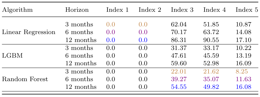 Table 4: Median SMAPEs for global forecasting
