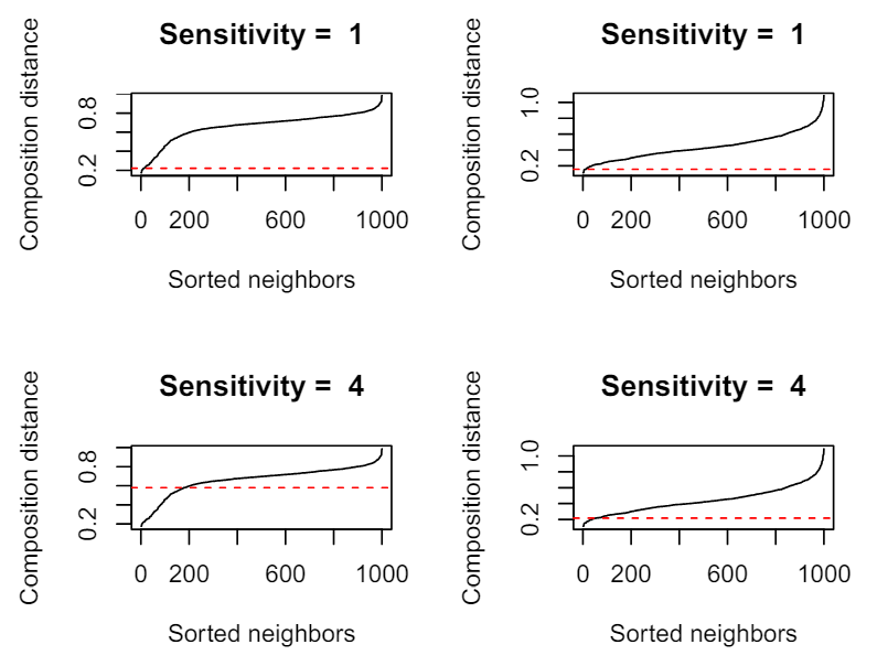 Figure A4. Elbow detection using the Kneedle algorithm for t=105 (left) and t = 205 (right) with different values of the sensitivity parameter. The elbow value has a huge influence on the quality of clustering. The curves on the right can be argued to have 3 elbows; 1 steep convex elbow, 1 soft convex elbow, and 1 concave elbow. We are interested in the steepest convex elbow, and therefore choose a sensitivity = 1 in this paper.