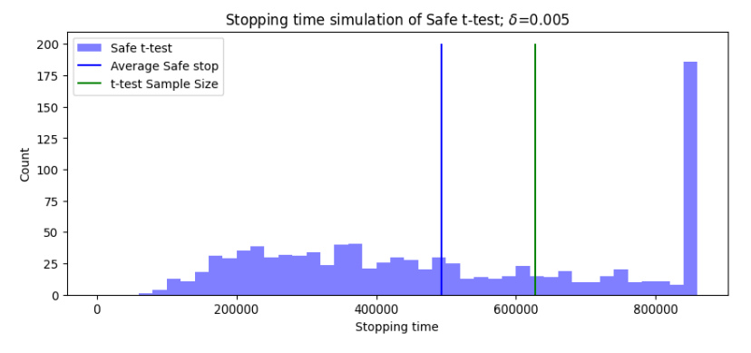Figure 3: Histogram of stopping times for the safe t-test. The solid vertical line shows the average stopping time for the safe t-test and the classical t-test.