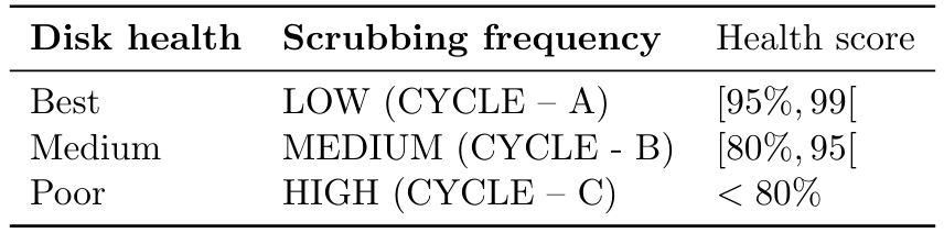 Table 1: Mapping of the disk health with the scrubbing frequency based on health score.