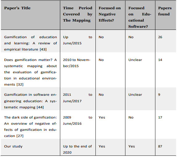  Comparison between the identified secondary studies and our study