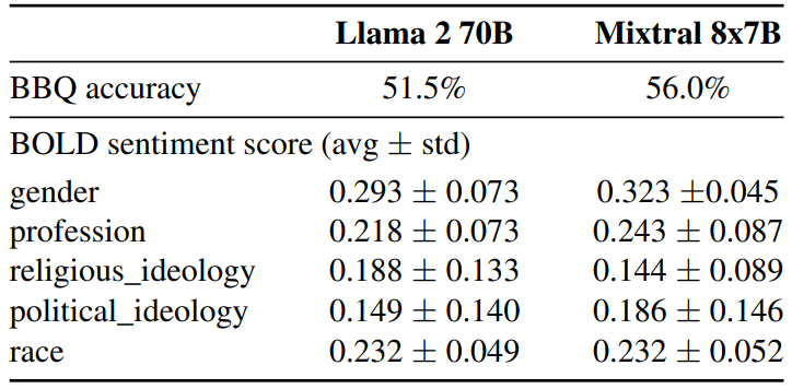 Figure 5: Bias Benchmarks. Compared Llama 2 70B, Mixtral presents less bias (higher accuracy on BBQ, lower std on BOLD) and displays more positive sentiment (higher avg on BOLD).