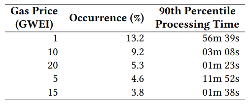 Table 3. Top-5 most common gas prices set by transaction issuers.