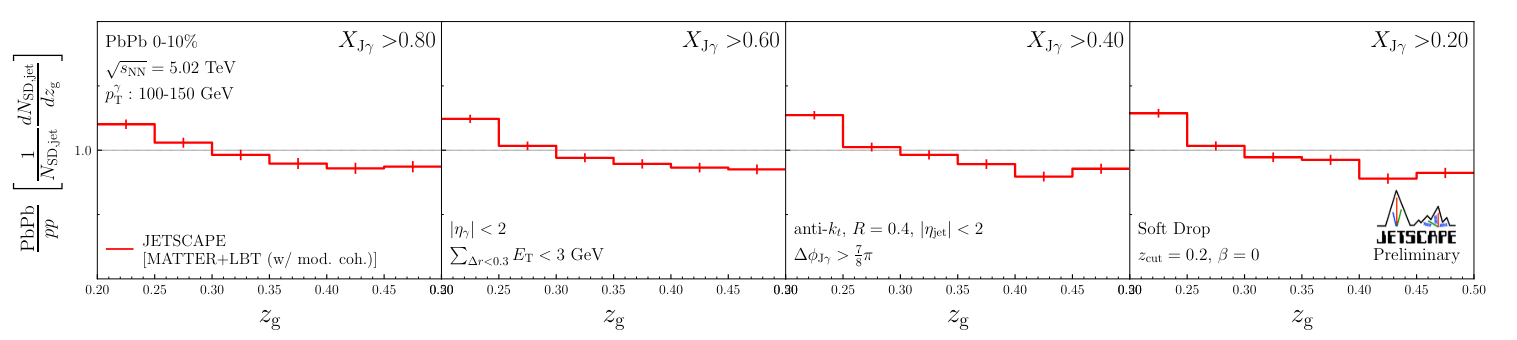 Figure 4. zg distribution using photon-triggered jets calculated for four different XJγ regions by using prompt-photon events generated by JETSCAPE.