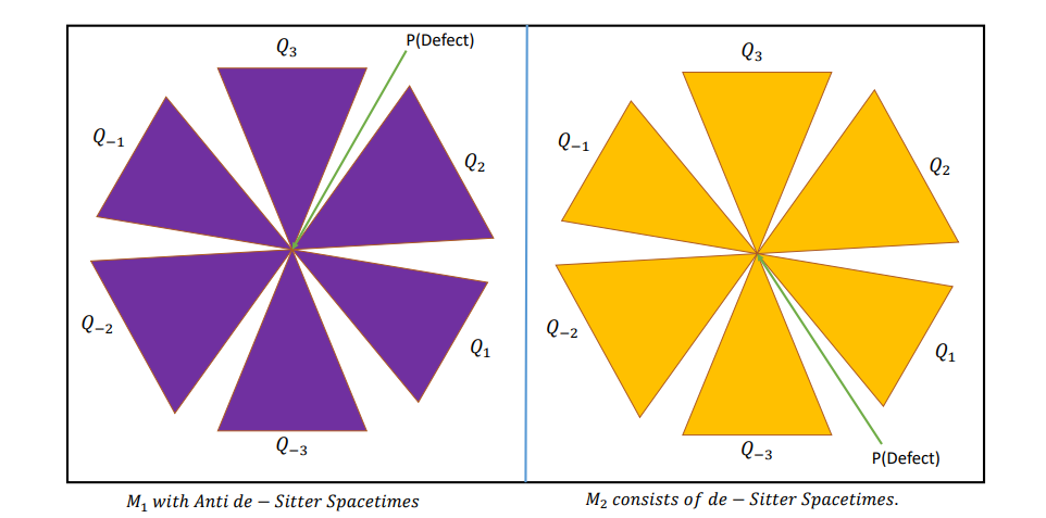 Figure 5: Braneworld consists of d-dimensional anti de-Sitter and de-Sitter spacetimes. AdS spacetimes are embedded in the bulk (3) where as de-Sitter spacetimes are embedded in the bulk spacetime with metric (15). We have used n1 = n2 = 3 to draw this figure.