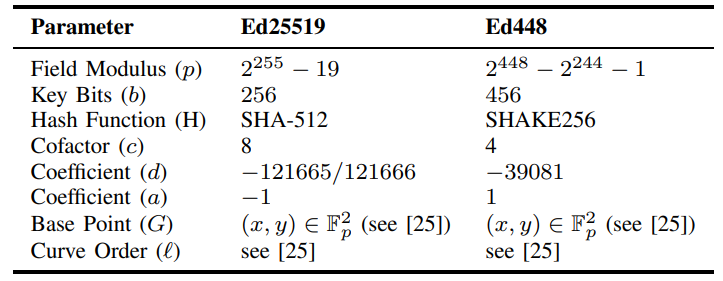 TABLE IPARAMETERS FOR ED25519 AND ED448 (RFC 8032 [14])