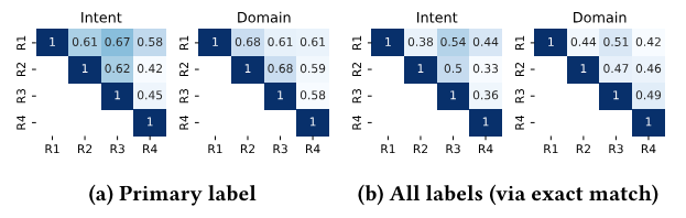 Figure 6: Pairwise agreement (in Cohen’s Kappa) between human annotators on the label assignment task.