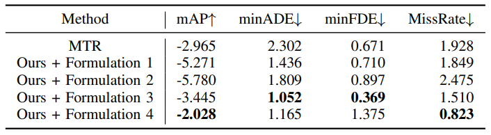TABLE III: Percentage (%) degradation of performance in the presence of noise. We also compare the robustness of each method by measuring the impact on performance in the presence of noise. In the table, we compute the relative change in performance between perturbed evaluation and clean evaluation, relative to each method. We observe that the model trained with Formulation 4 (steering and acceleration representations) offers the greatest robustness over other formulations in the presence of noisy inputs.