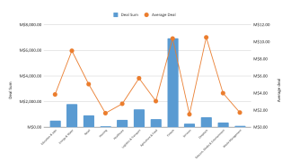 Figure 5. Total deal amount and average deal amount persector