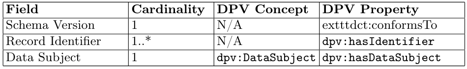 Table 3. DPV concepts for ISO/IEC 27560:2023 Metadata fields
