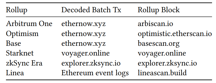 Table 9: Data sources of rollup transactions