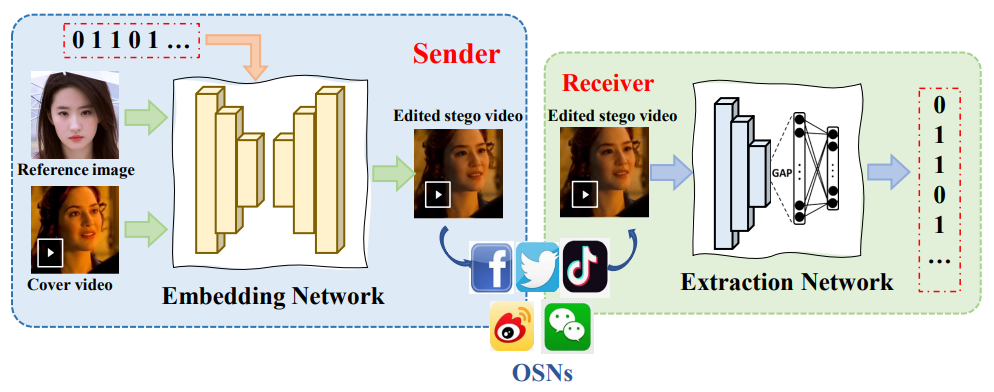 Fig. 1. Methodology of RoGVS. We modulate semantic feature with secret message to edit videos, such as the identity feature in facial videos. Our RoGVS can generate highquality stego videos even in the presence of various distortions.