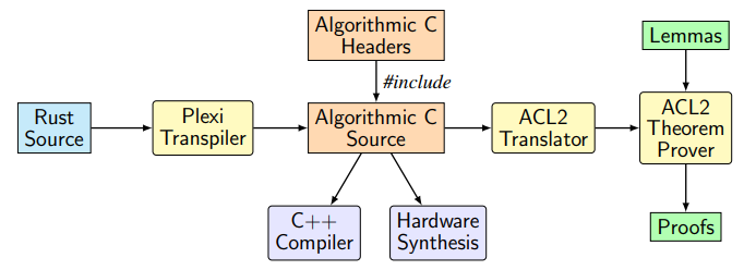  Restricted Algorithmic Rust (RAR) toolchain.