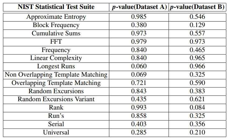 TABLE I: p-value for different test suites: Dataset A corresponds to entangled state generated at Setting A and Dataset B corresponds to entangled state generated at Setting B respectively as highlighted in Figure 2. Both post-processed datasets are 1.2 M long.