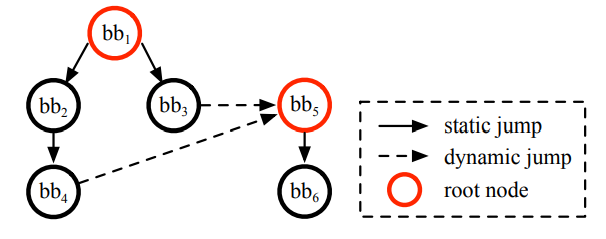 Figure 2: The CFG of foo.