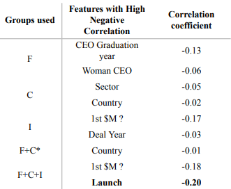 Table 2. The two features that are highly negatively correlatedwith the deal amount by group feature (* only one negative