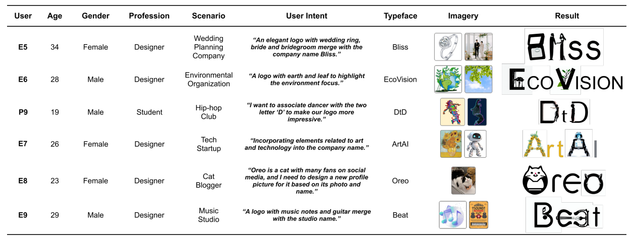 Fig. 9. In the creation task, some of the participants used TypeDance to fulfill their specific creative needs. For those participants, their personal information, scenario, and creation intent are recorded. Additionally, the necessary design materials, including typeface and imagery, along with the design outcomes are shown in the table.