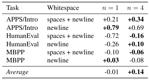 Table S11: Utilization of additional whitespace tokens in code benchmarks.
