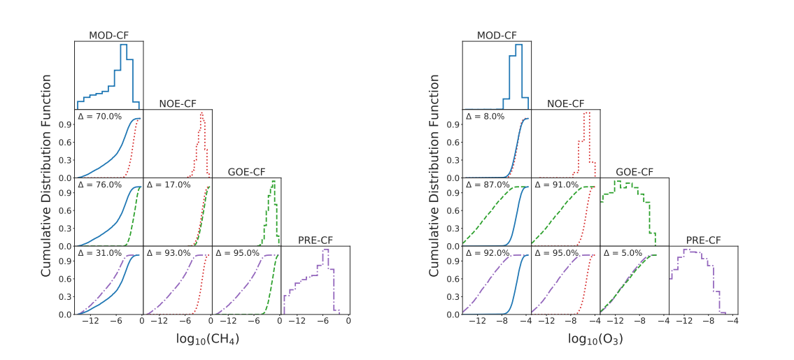 Fig. 10: Left: Comparison of the cumulative distribution functions of the CH4 posteriors for all the combinations of the clear sky scenarios (MOD-CF, NOE-CF, GOE-CF, PRE-CF). The retrieved CH4 posteriors for each scenario are shown on the diagonal. Following the color scheme in Table 1, we show the posteriors and cumulative distribution functions as: solid blue lines (MOD-CF); dotted red lines (NOE-CF); dashed green lines (GOE-CF); dash-dotted purple lines (PRE-B). Right: Same plot, but for O3.